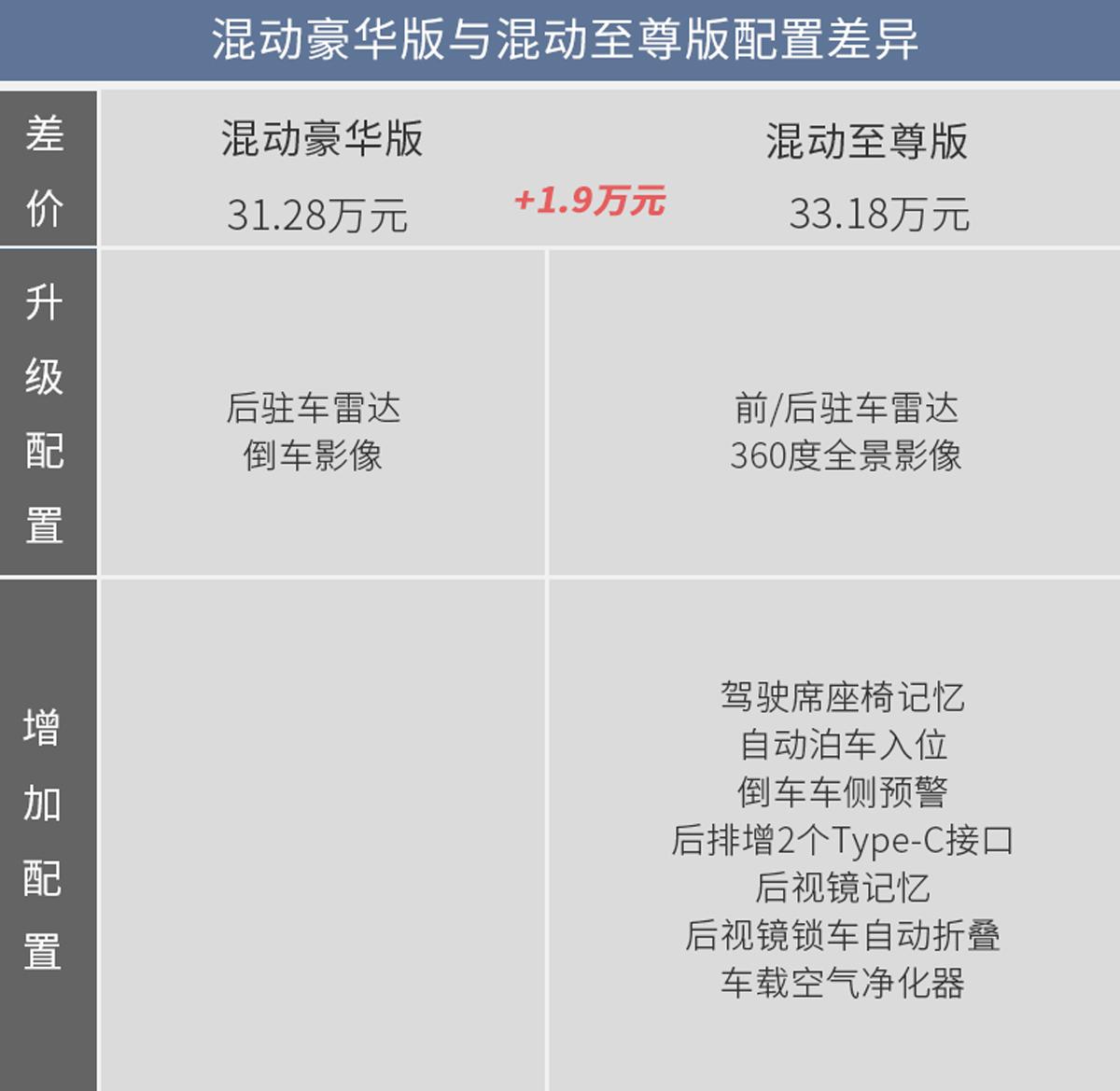 东风本田新款艾力绅购车手册首推次低配车型