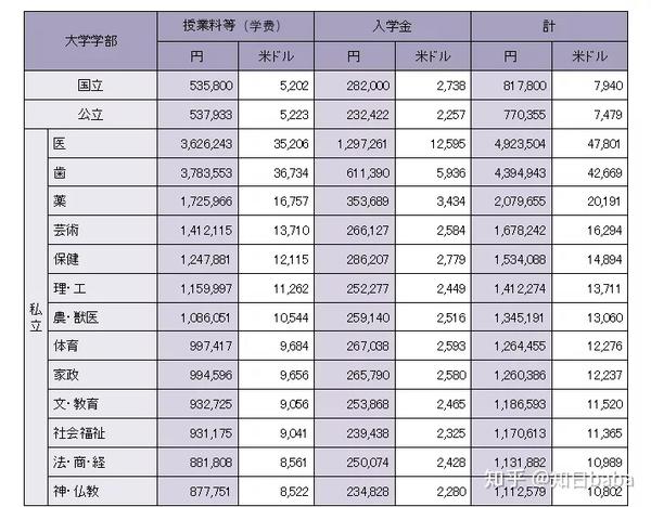 去日本留学需要多少钱？