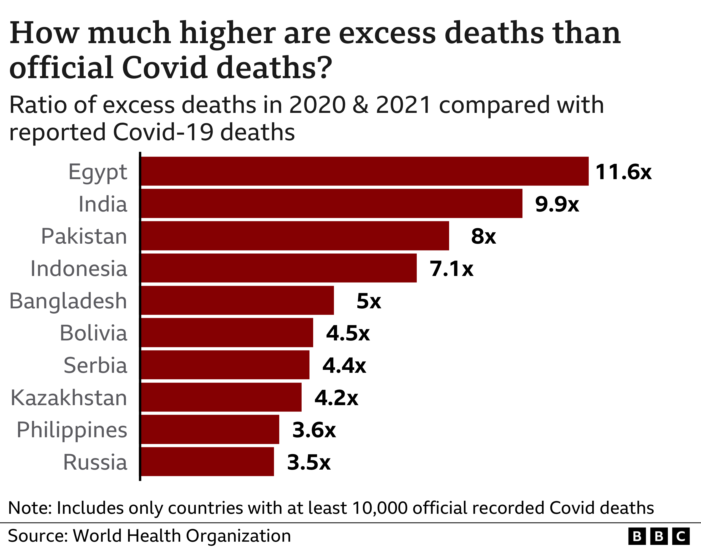印度新冠实死人数或超官方统计近10倍,疫情被低估了?