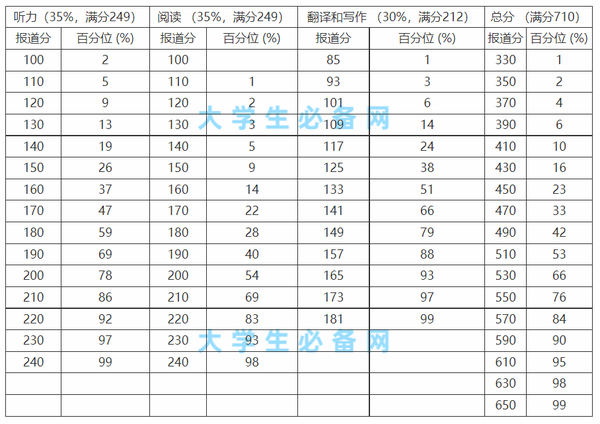 教你搞懂大学英语四六级分数换算表(百分制与710分制) - 知乎