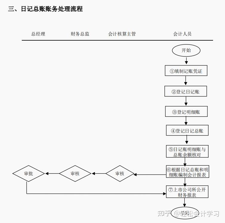 成本會計專員崗位職責三,產品定額成本編制流程四,產品成本核算管理