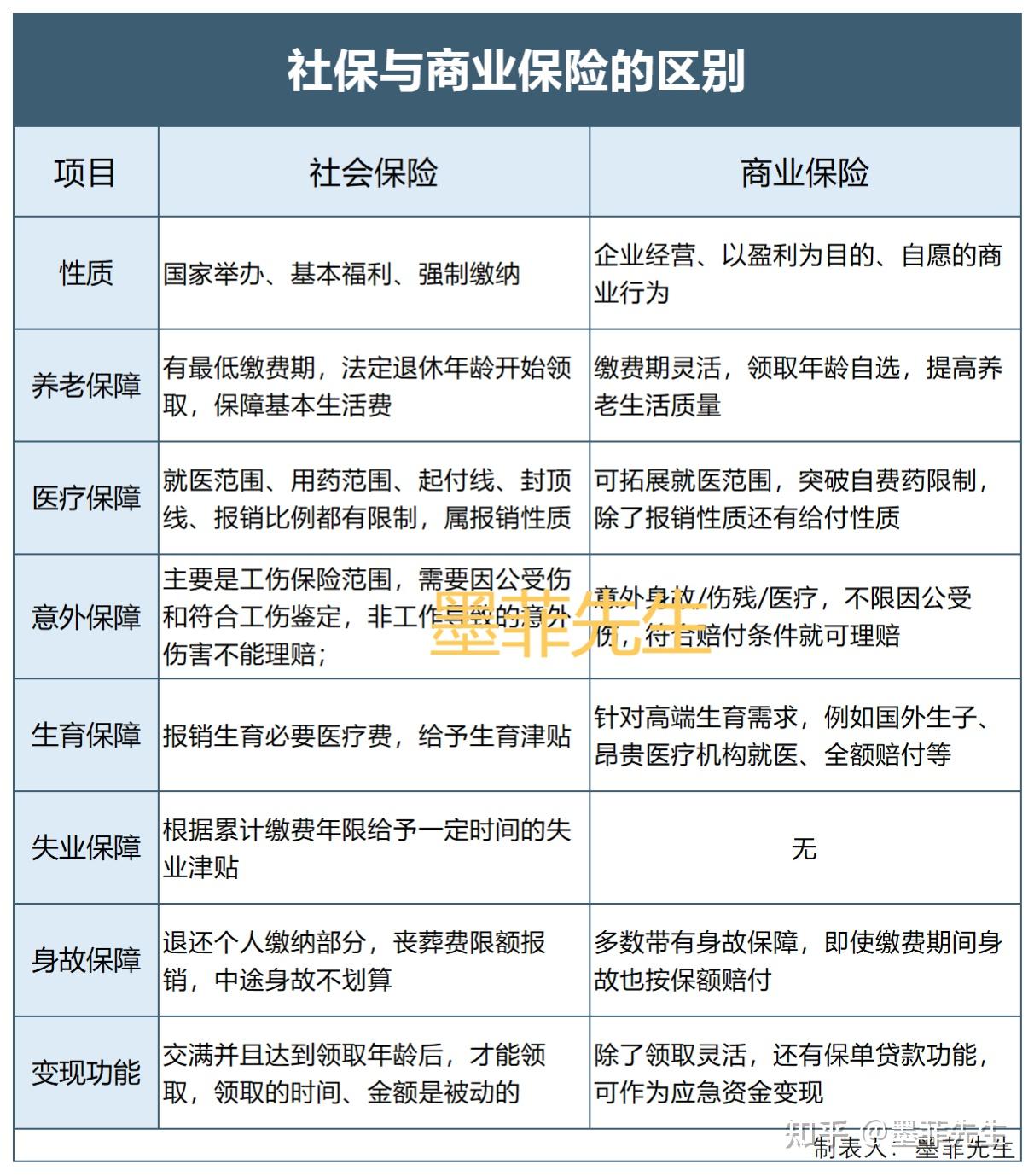 133 社保和商业保险的区别