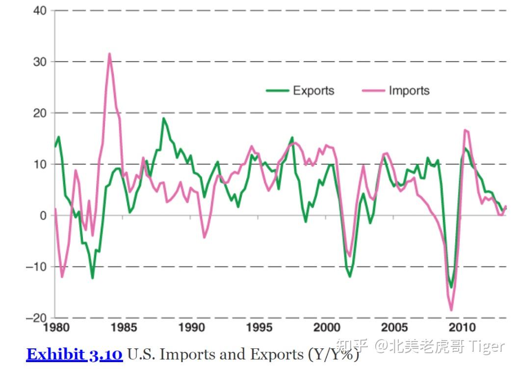 经济指标使用手册(Bloomberg) 第三章: 国内生产总值(GDP) · 第二节: 政府支出与企业盈利- 知乎