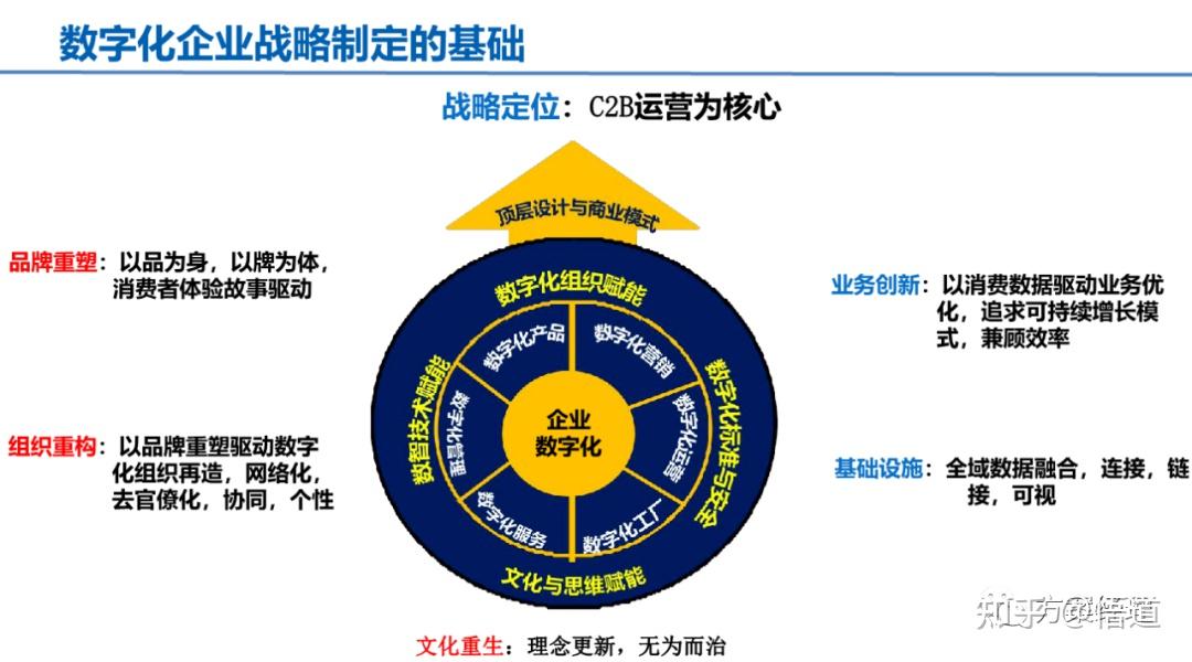 企业数字化转型战略规划方案(ppt) - 知乎