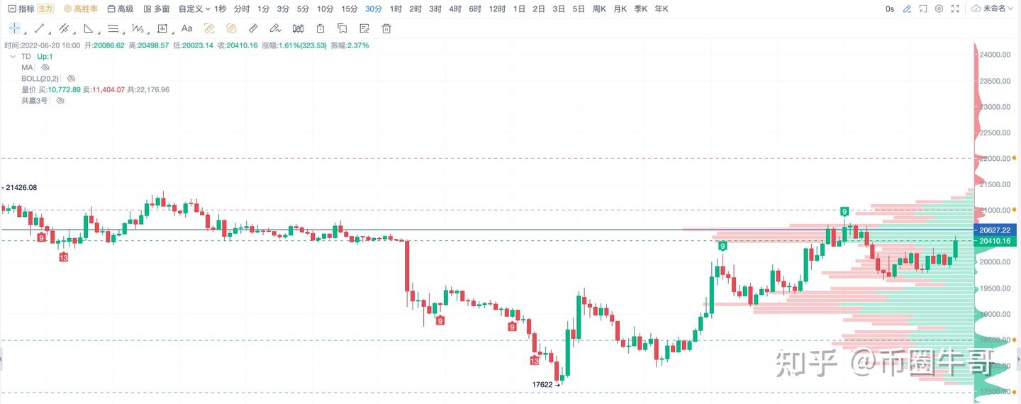 量价分布图——观察筹码分布，洞悉平均成本- 知乎