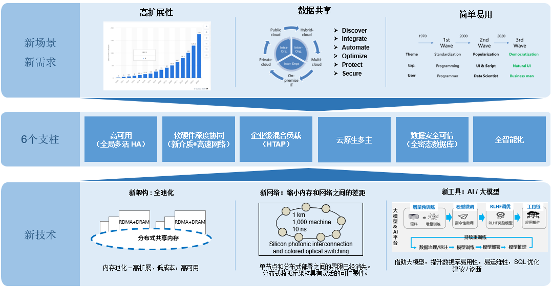 分布式数据库技术的演进和发展方向