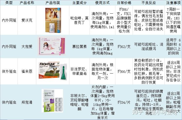 a,驱虫产品形态分类体外驱虫:一般只用滴剂,在宠物颈后,拨开毛发,在一