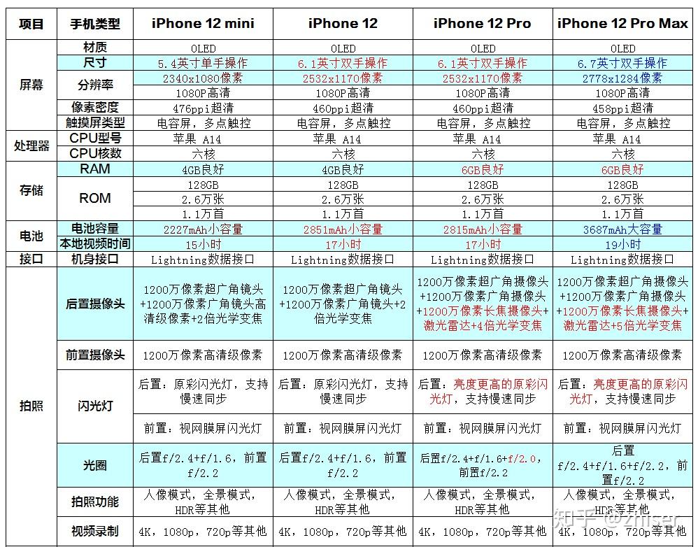 iphone12系列配置参数详细对比介绍