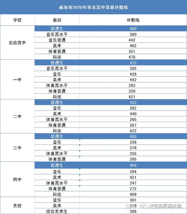 2020年全国各地中考录取分数线汇总