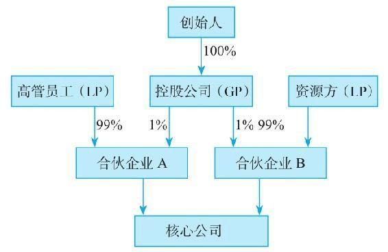 初创公司3人架构图图片