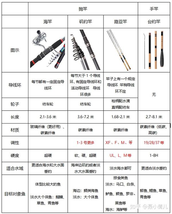 高性价比海竿品牌型号推荐?附海竿,路亚竿,矶钓竿和台钓竿的区别
