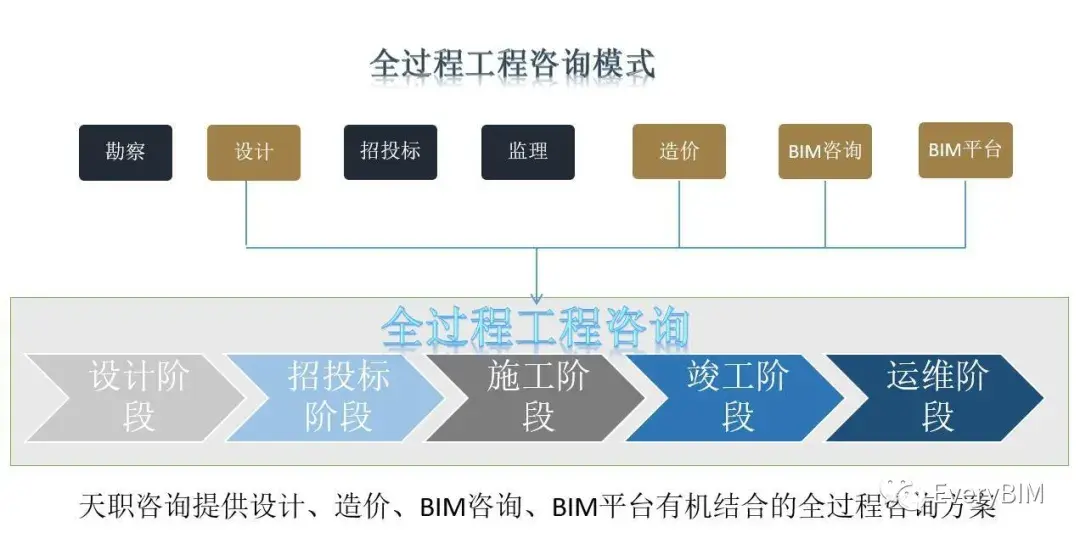 全过程工程咨询和BIM如何结合?上市咨询公司专家分享了实践经验!万字精华长文(下篇) - 知乎