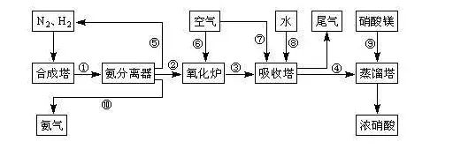 哈伯法合成氨用于战争