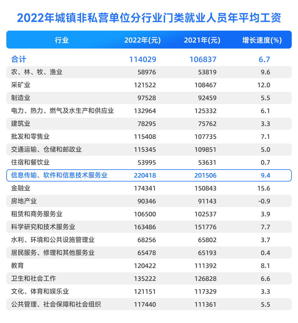 在國家統計局發佈的2022年平均工資數據中,信息傳輸,軟件和信息技術