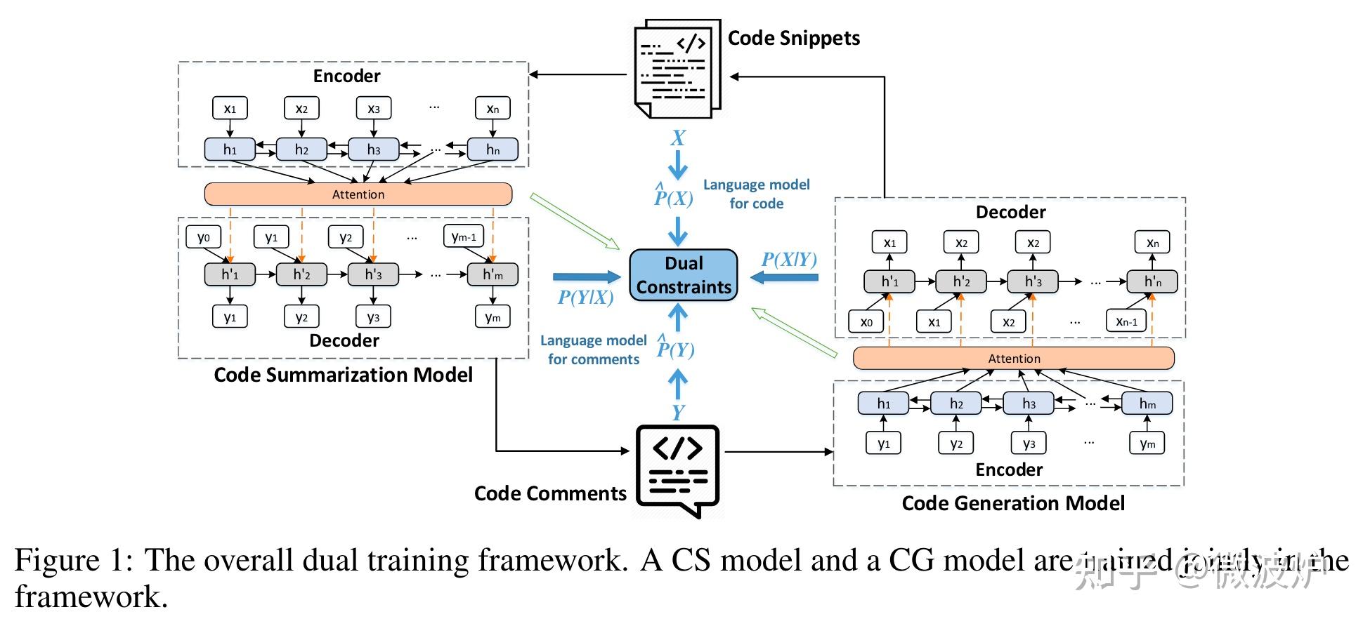 [PaperReading]把代码生成和代码摘要看作一组对偶任务：Code Generation as a Dual Task of Code ...