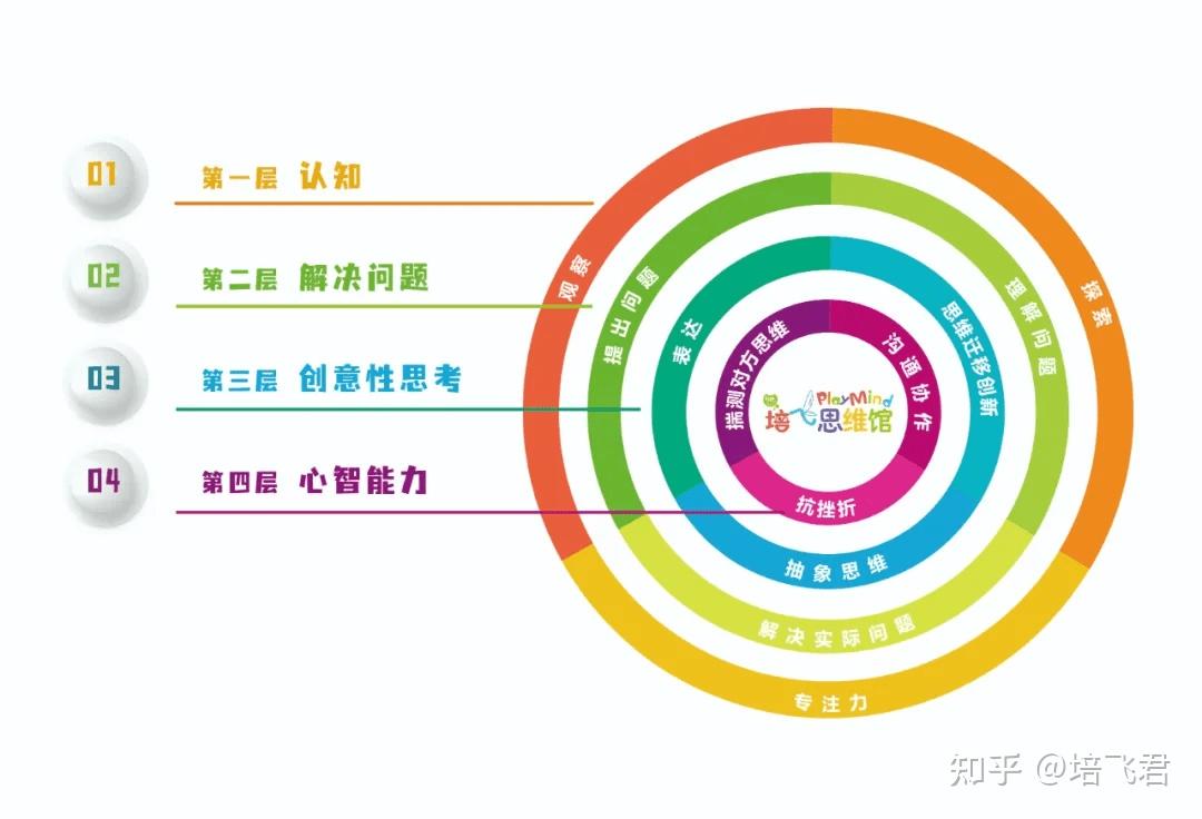 在培飞思维馆 变身"思维小达人"