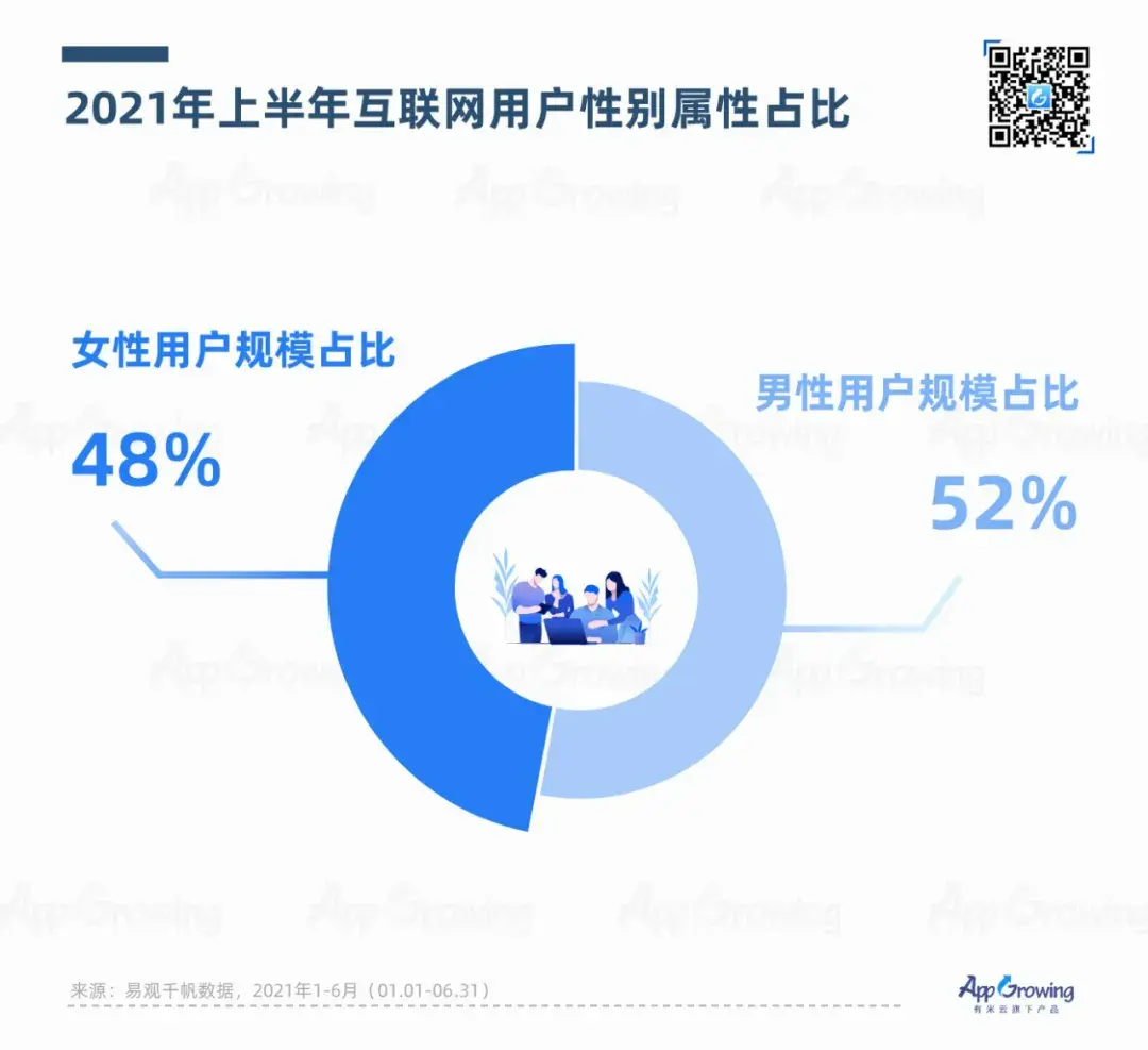 2021年上半年移动互联网用户性别比例中可见,互联网女性用户占比达48%