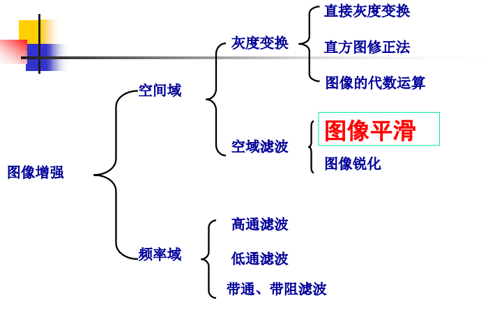 图像处理 —— 平滑处理