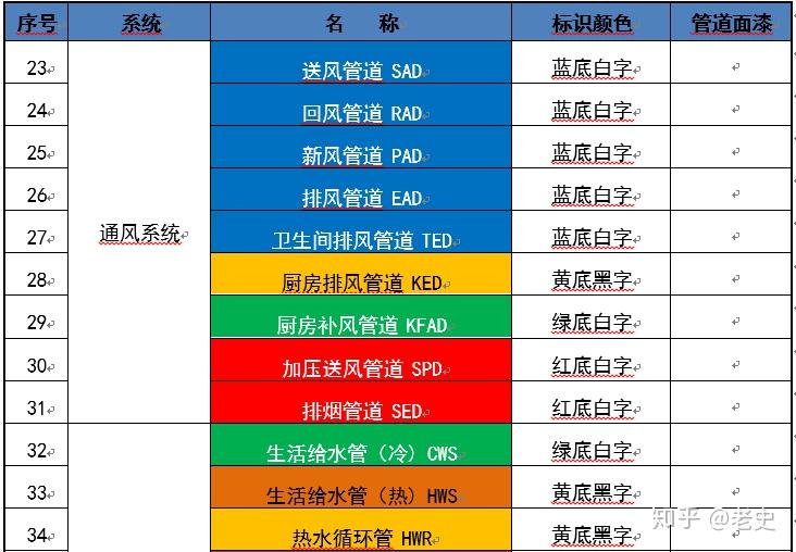 管道标识颜色对照表:实例参考:文字介绍:地坪漆线;柴油发电机;柴油