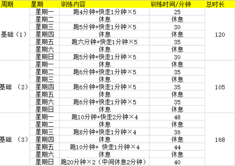 初學者在跑步機上速度講解和運動規劃,可以參考一下里面有一份計劃,會