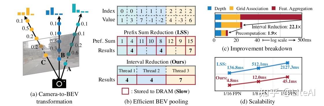 MIT Han Lab&OmniML | BEVFusion：具有统一鸟瞰图表示的多任务多传感器融合 - 知乎