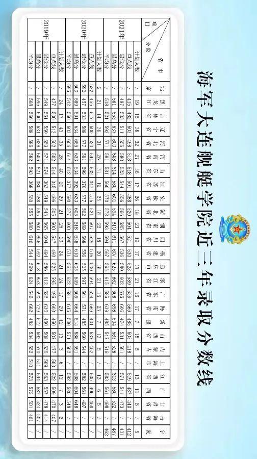 2022年27所軍校本科招生計劃及歷年分數線一覽