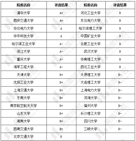 在第四輪學科評估結果中,共33所院校電氣工程學科評估達到b類(含b-)及