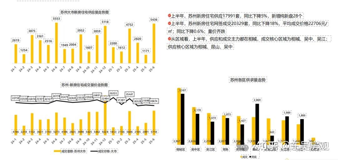 信息量极大!2025年苏州新房市场报告…… - 知乎