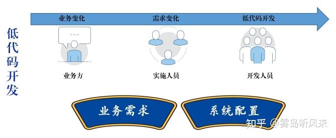 低代码开发中的创新实践 - 知乎