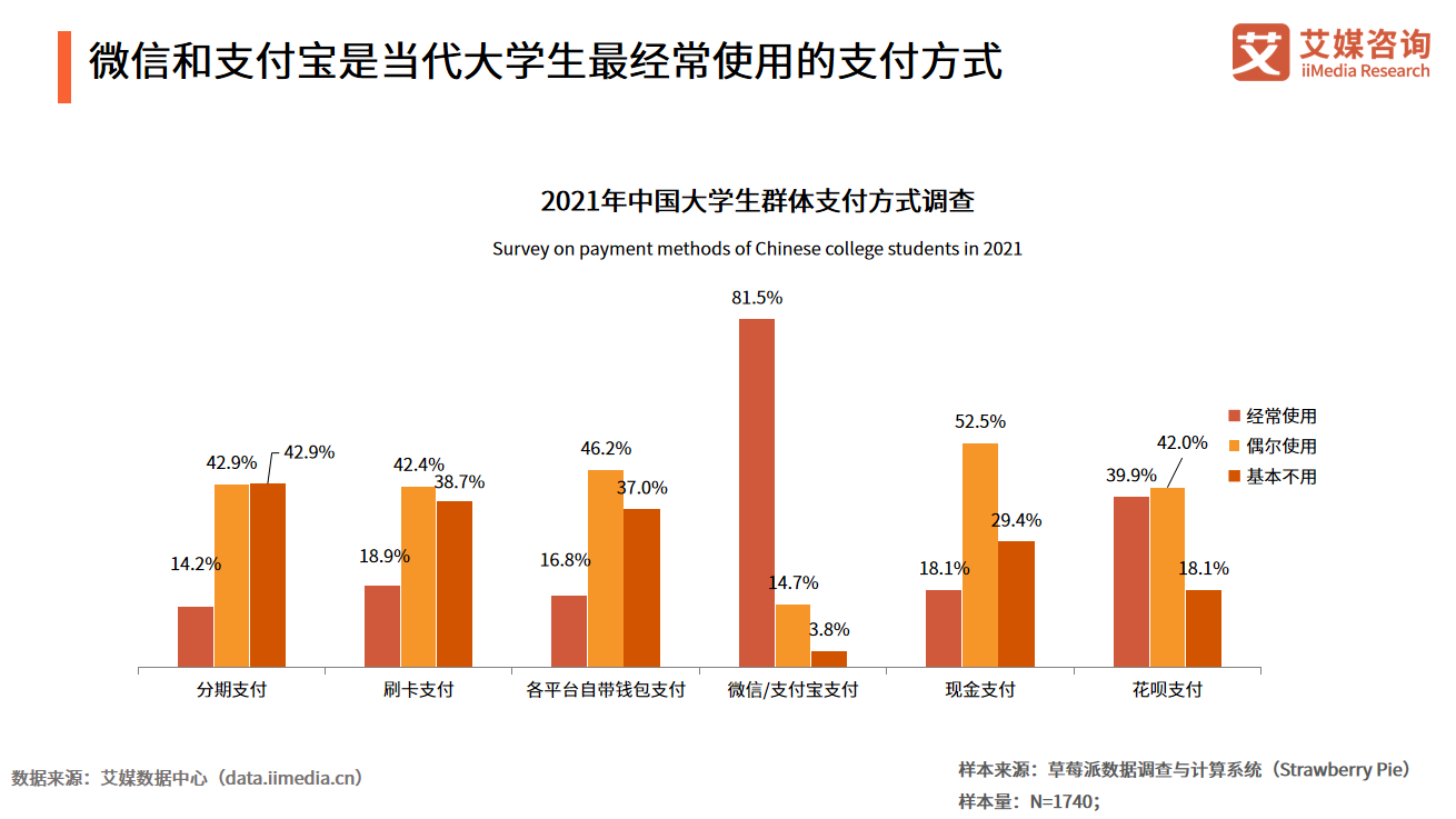 愛追電子產品潮流調研數據顯示,大學生每月日用品消費支出比例最低