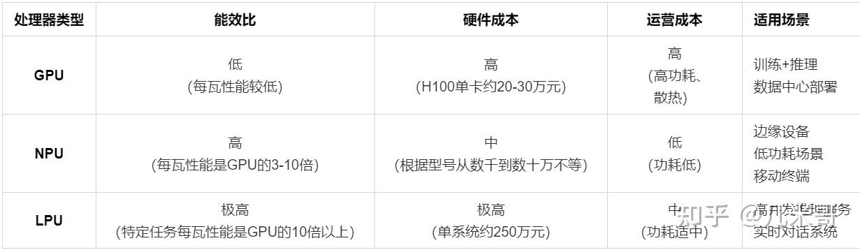 GPU、NPU与LPU:大语言模型(LLM)硬件加速器全面对比分析 - 知乎