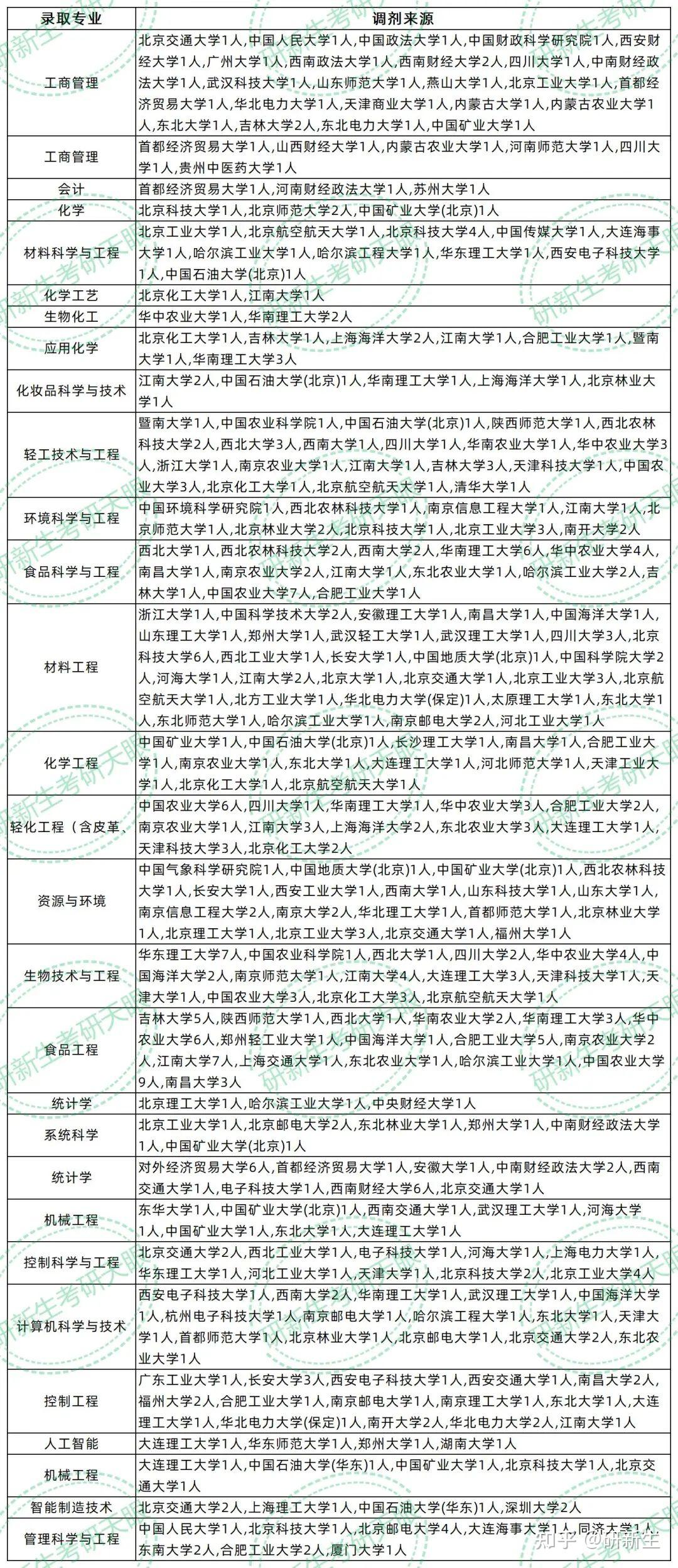北京工商大学超全调剂分析,含接收调剂专业、调剂来源等 - 知乎