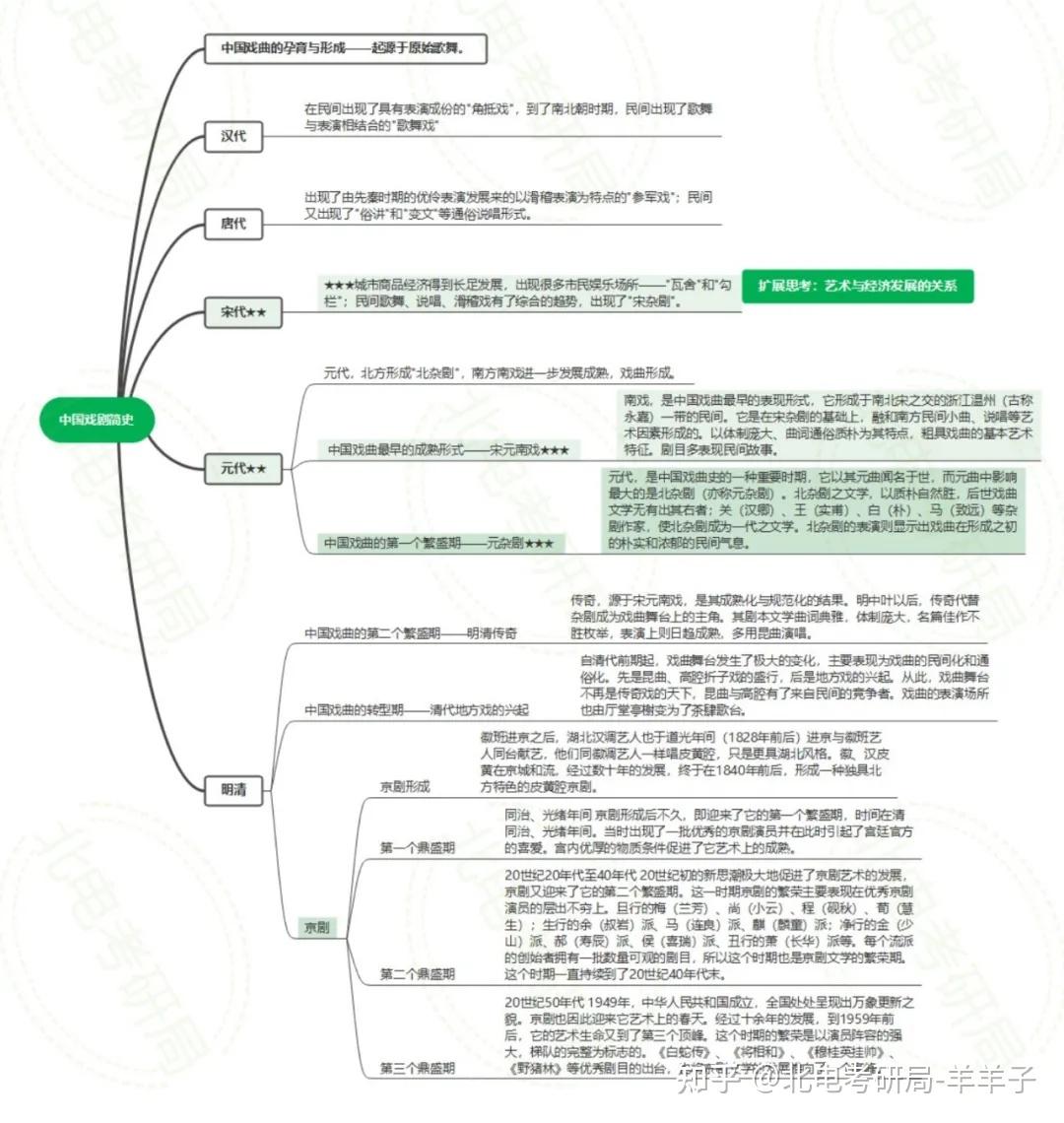 (中国戏剧发展简史思维导图)中国戏剧主要包括戏曲和话剧两种形式