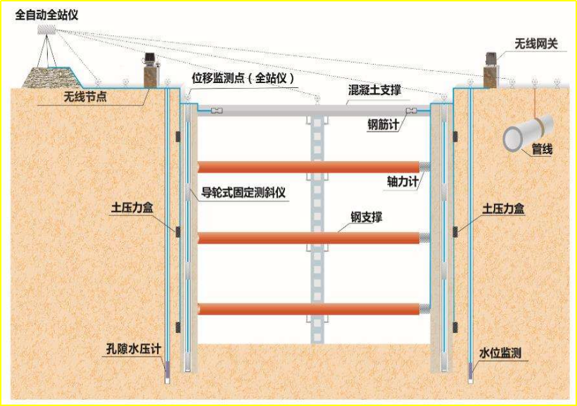 賽維板報丨明蓋挖法監測基本要求