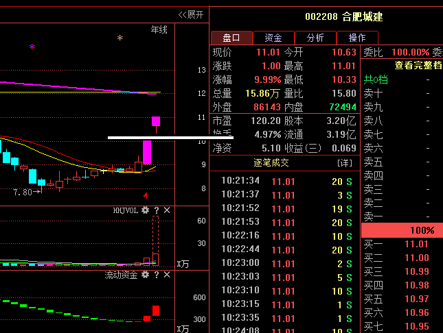 合肥城建002208独角兽成为市场新宠涨停板蕴藏大机会
