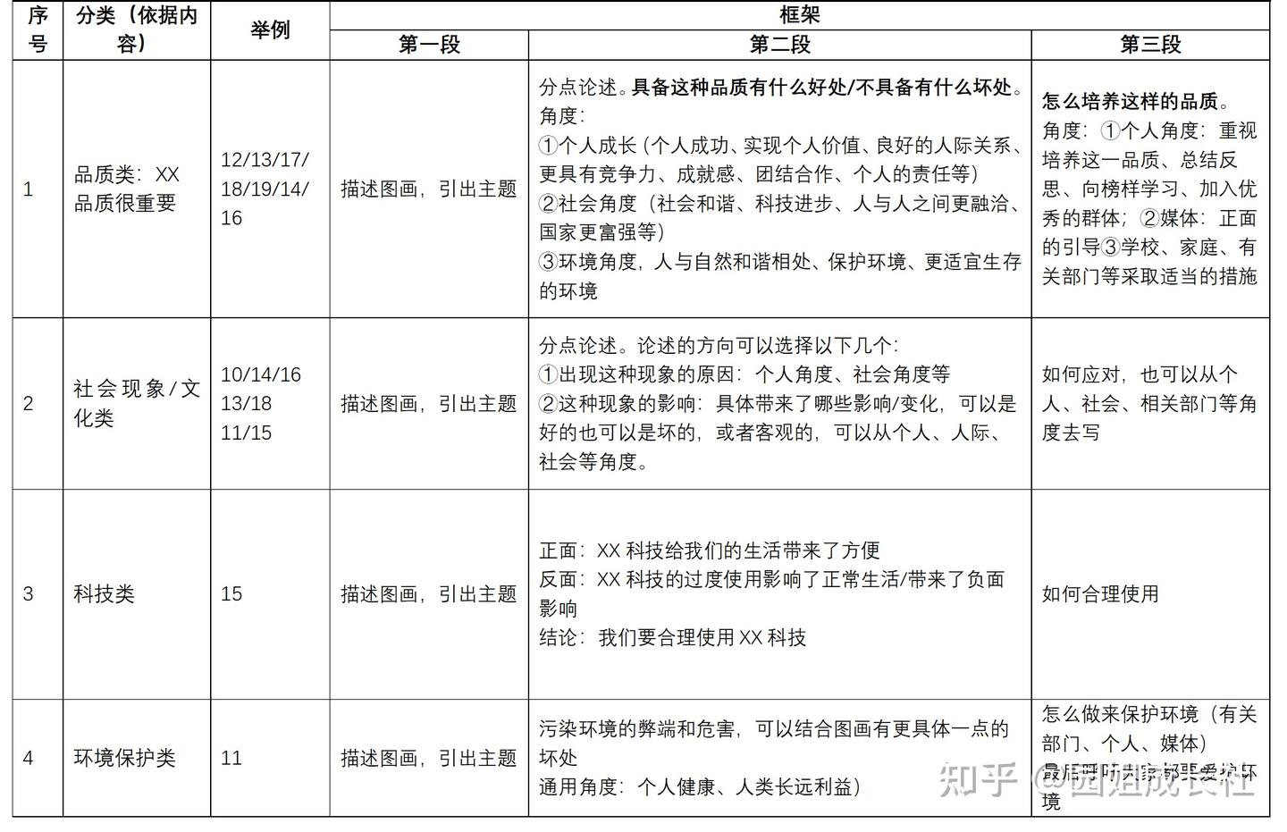 考研英语系列 | 11英语一大作文模板分享 - 知乎