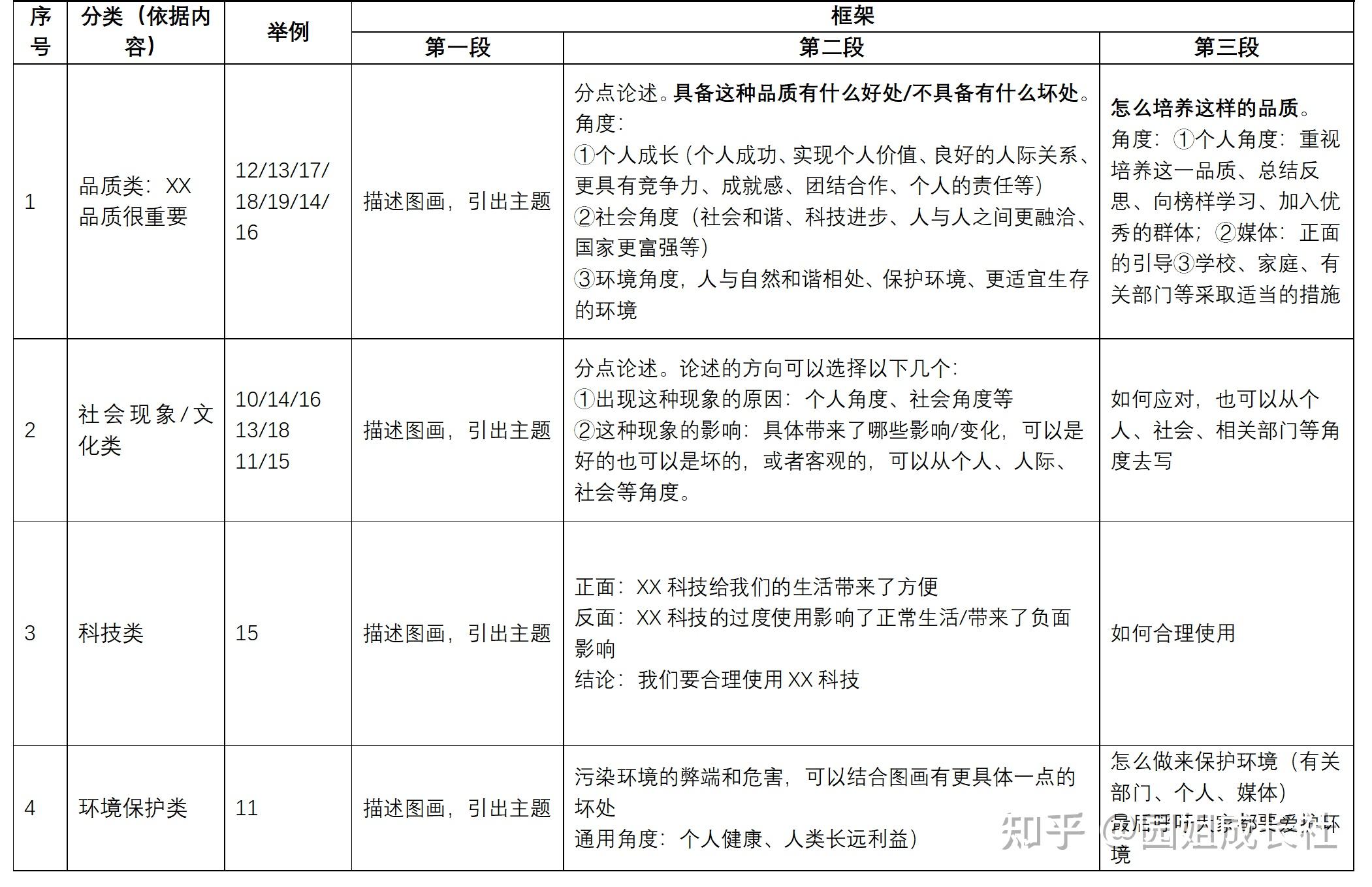 考研英语系列 | 11英语一大作文模板分享 - 知乎