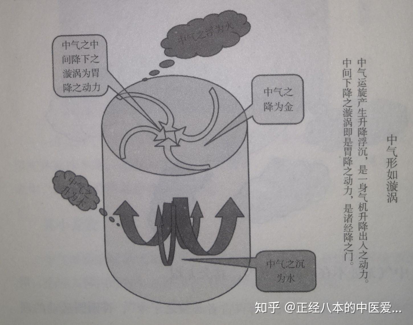 中气——气机升降出入之动力 - 知乎