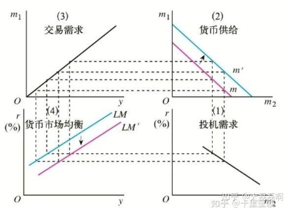 【宏观经济学】宏观经济分析的重要模型:is-lm模型