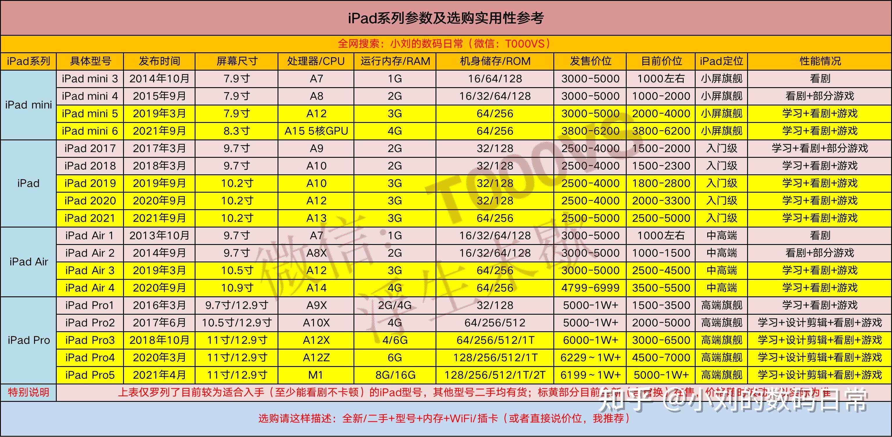 23考研党想买个ipad,4500左右买ipadair3 256g还是air4 64g,主要学习