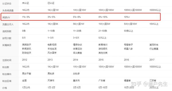 50万的公众号售卖价格