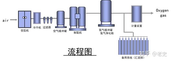 医用气体系统及技术规范 知乎