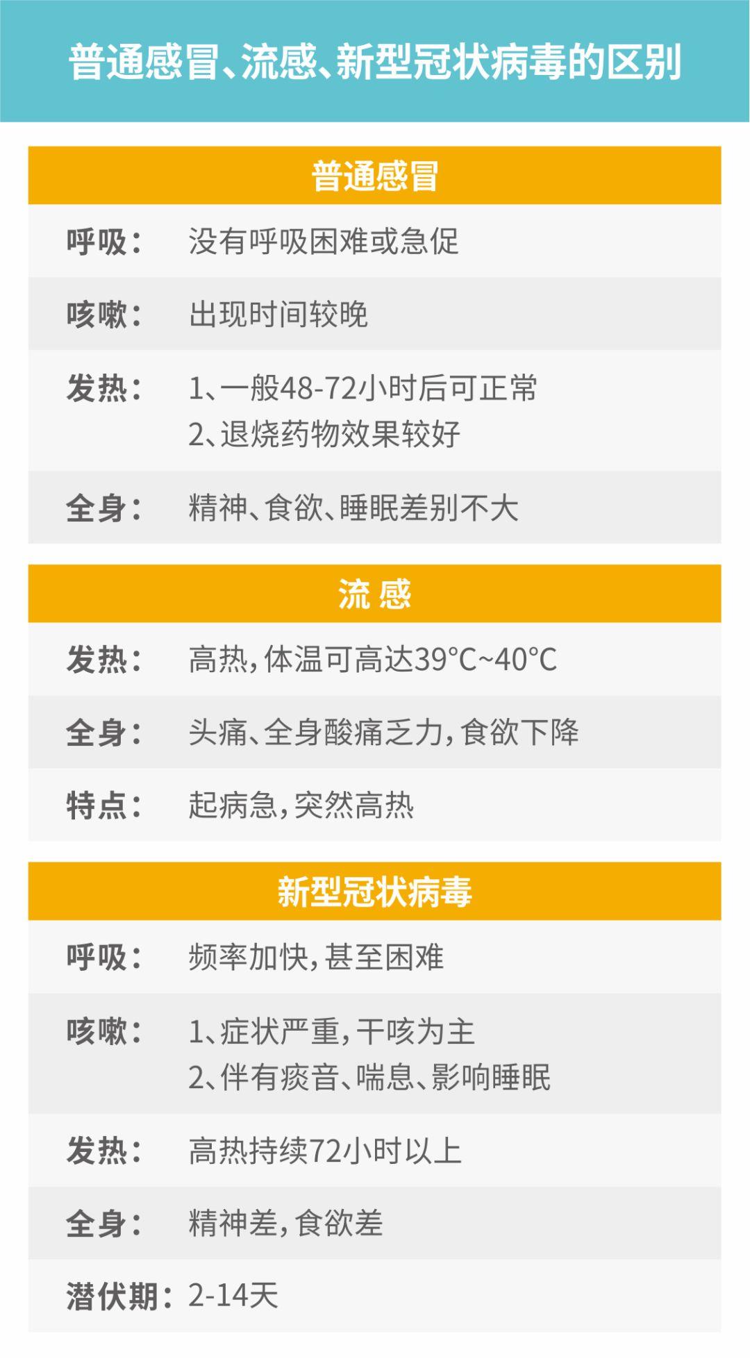 如何正确区分普通感冒、流感和新冠肺炎？一文读懂！ 知乎 4117