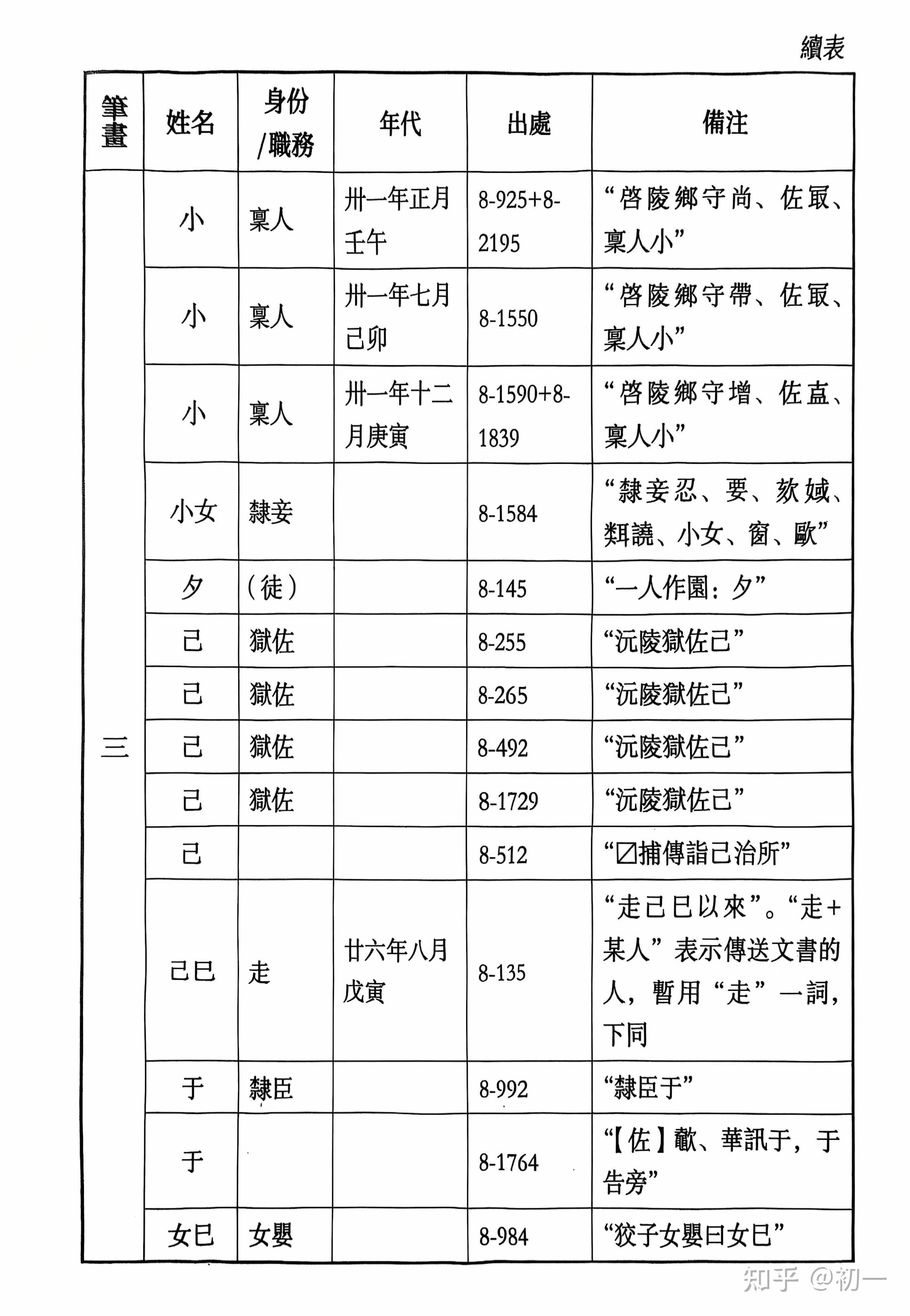 《里耶秦简》人名表。 - 知乎