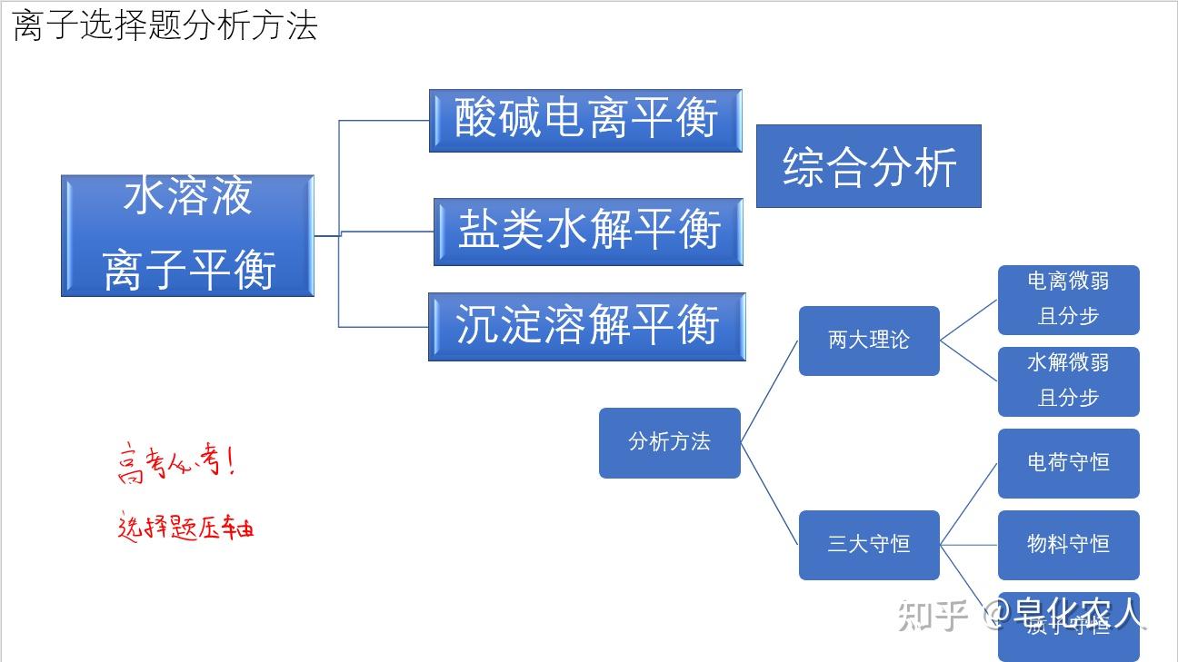 高中化学平衡那里有点乱，有很多原理都是背的，我可不可以学一下大学化学明白一下原理？