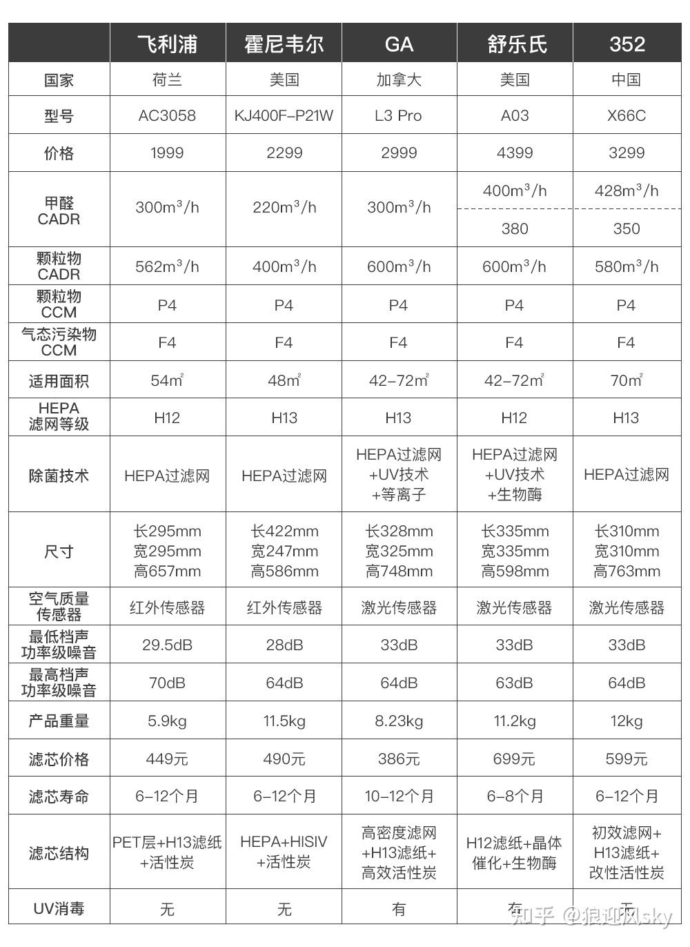 5款国内外大牌空气净化器深度数据测评,怎么选最适合你家?-各大空气净化器评测视频