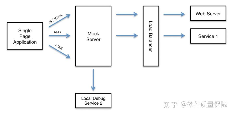 【译文】MockServer系列一：概述 - 知乎