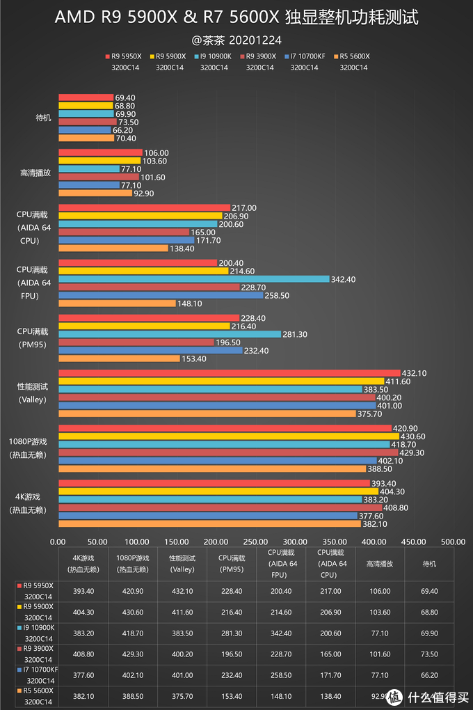 性能最优解amdr95900xr55600x测试报告