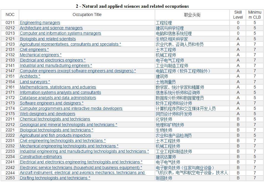 加拿大曼省紧缺职业清单（Manitoba InDemand Occupations）附中文翻译 知乎