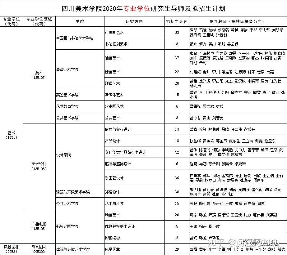 四川美术学院2020年硕士研究生导师及招生计划